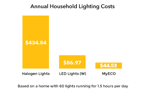 smart LED lighting annual savings